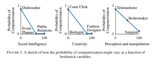 a study on the future of employment
